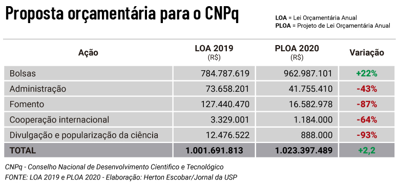 20190903 tabela proposta orcamentaria cnpq2020